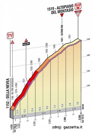 Dojazd 10. etapy Giro d'Italia 2013 giro-2013-dojazd-10