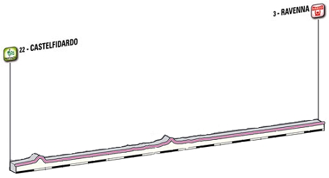 giro-etapa-1-profil