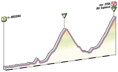 9. etapa Giro d'Italia 2011 - profil giro-etapa-1-profil
