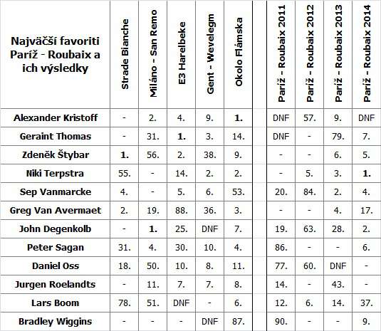 roubaix-favoriti-top12