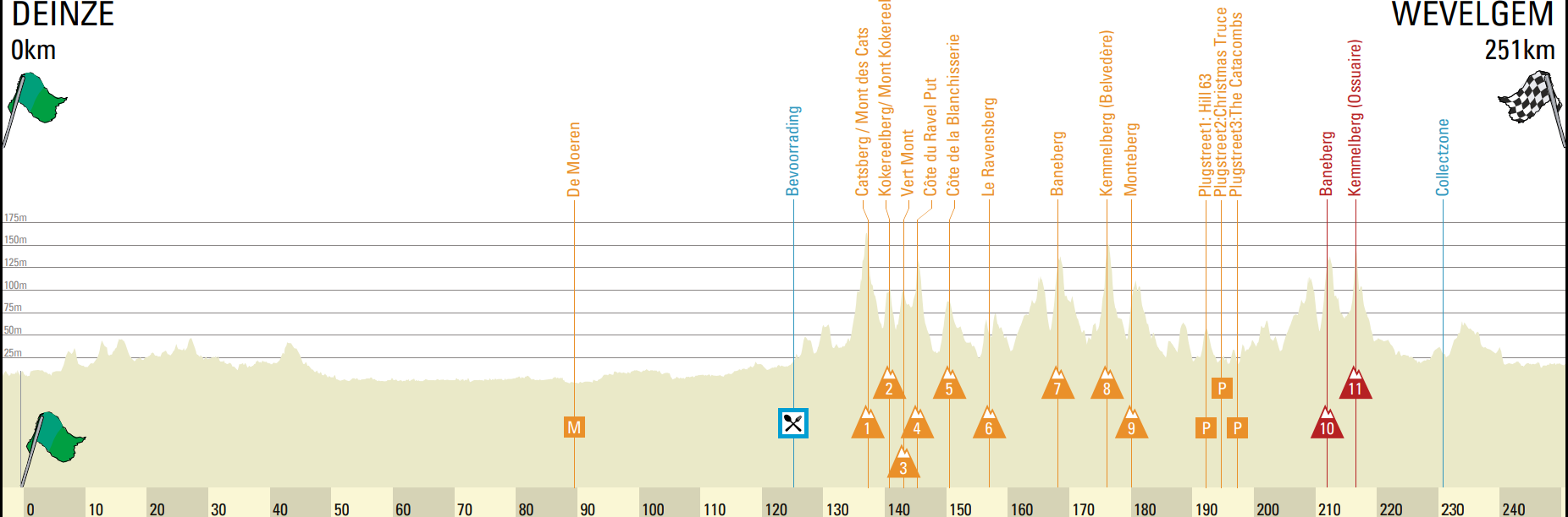 gent wevelgem 18 profil