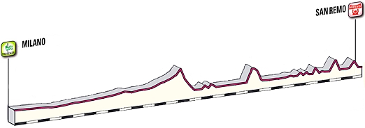 Profil Miláno - San Remo 2012 milano-sanremo-2012-profil