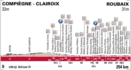 roubaix-2013-profil