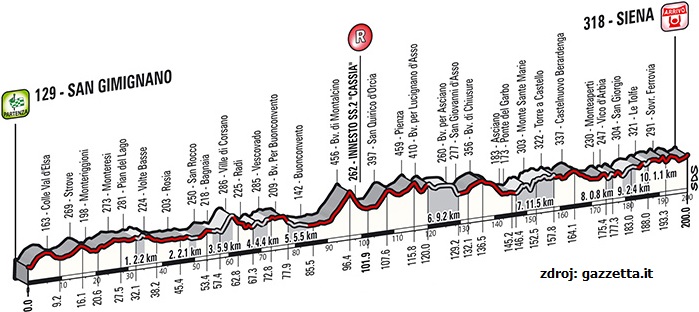 strade-bianche-2015-profil