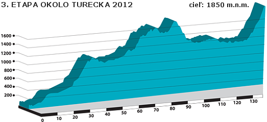 turecko-2012-etapa3
