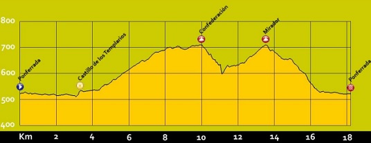 ponferrada-profil-okruh