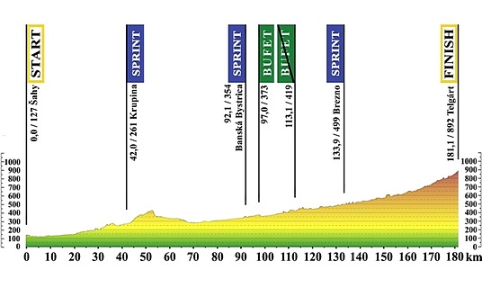 profil-1-etapa-maly