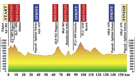 profil-2-etapa-maly