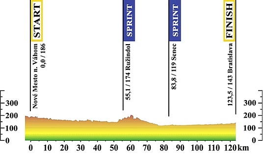 profil-5-etapa-maly
