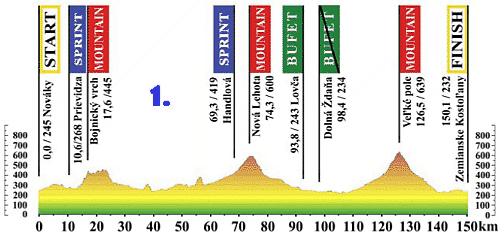 1. etapa Okolo Slovenska 2011 - profil okolo-slovenska-1-etapa