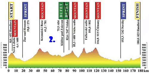 2. etapa Okolo Slovenska 2011 - profil okolo-slovenska-2-etapa
