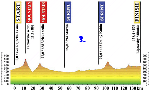 3. etapa Okolo Slovenska 2011 - profil okolo-slovenska-3-etapa