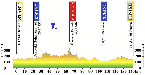 okolo-slovenska-7-etapa