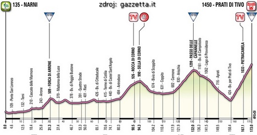 Profil 4. etapy tir-2013-4