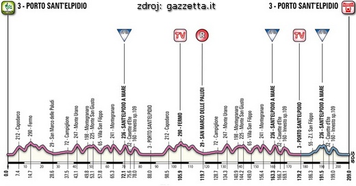 Profil 6. etapy tir-2013-6