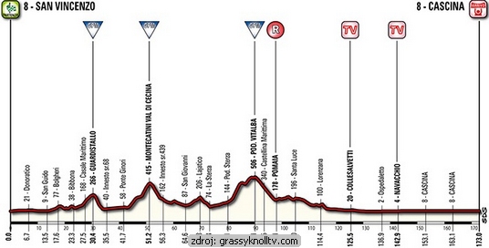 profil 2. etapy Tirreno - Adriatico 2014 2-etapa