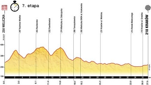 Tour de Pologne 2013 - 7. etapa pologne-2013-7