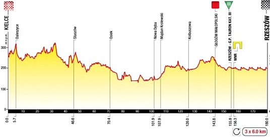 profil 3. etapy Tour de Pologne 2014 tour-de-pologne-3