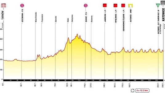 profil 4. etapy Tour de Pologne 2014 tour-de-pologne-4