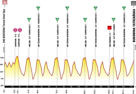 profil 6. etapy Tour de Pologne 2014 tour-de-pologne-6