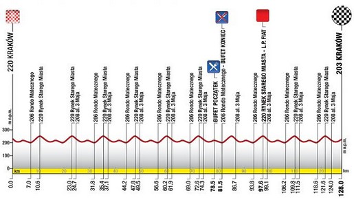 7. etapa Tour de Pologne 2011 tour-de-pologne-7-etapa
