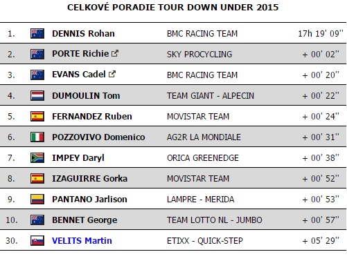 tdu-2015-celkove-poradie