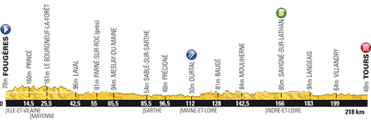 Profil 12. etapy Tour de France 2013 12