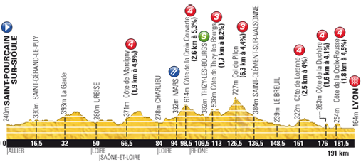 Profil 14. etapy Tour de France 2013 14