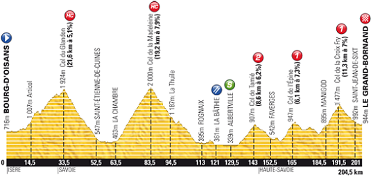 Profil 19. etapy Tour de France 2013 19