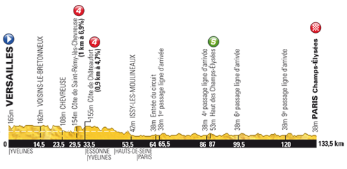 Profil 21. etapy Tour de France 2013 21