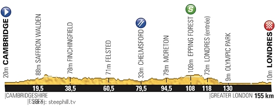 Profil 3. etapy Tour de France 2014 tdf-2014-profil-03
