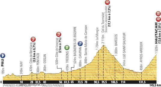 Profil 18. etapy Tour de France 2014 tdf-2014-profil-18
