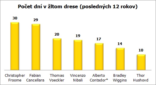 tdf-2015-grafy-pocet-dni-v-zltom-drese
