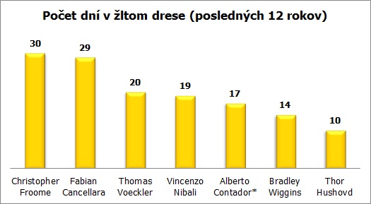 tdf-2015-grafy-pocet-dni-v-zltom-drese