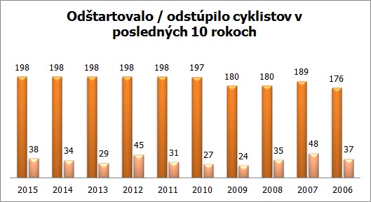 tdf-graf-odstupenia-2