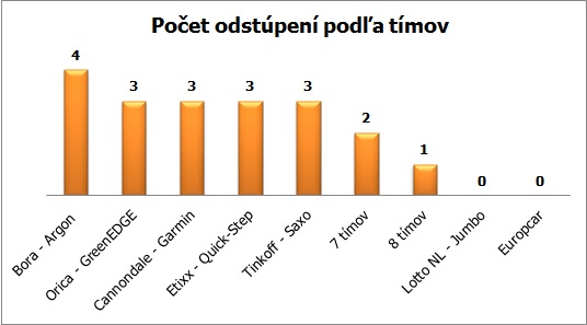 tdf-graf-odstupenia