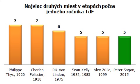 tdf-sagan-graf-druhe-miesta