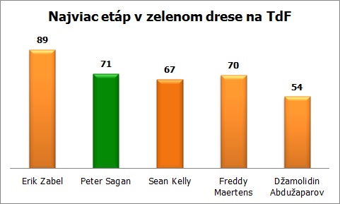 tdf-sagan-graf-pocet-dni