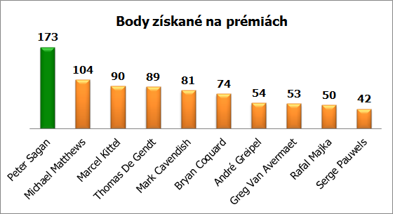 body premie