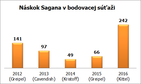 sagan bodovacka naskok