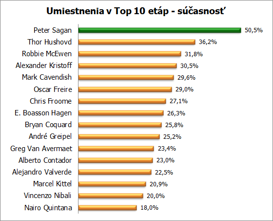 top 10 etapy cyklisti