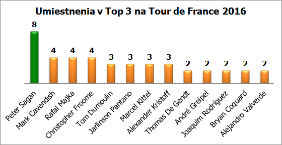 top 3 etapy tdf 2016