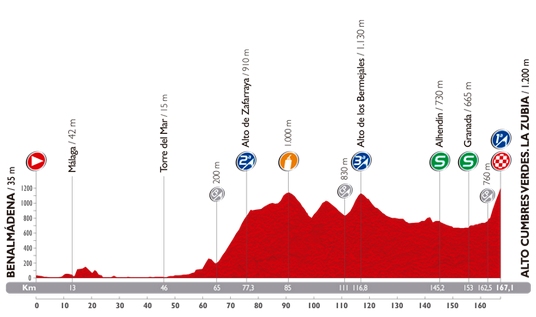 Profil 6. etapy Vuelta a Espaňa 2014 (zdroj: lavuelta.com) vuelta-etapa-06