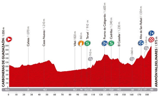 Profil 9. etapy Vuelta a Espaňa 2014 (zdroj: lavuelta.com) vuelta-etapa-09