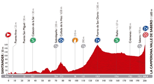Profil 14. etapy Vuelta a Espaňa 2014 (zdroj: lavuelta.com) vuelta-etapa-14