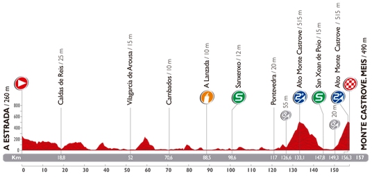 Profil 18. etapy Vuelta a Espaňa 2014 (zdroj: lavuelta.com) vuelta-etapa-18
