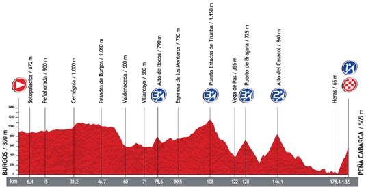 Profil 18. etapy (zdroj: lavuelta.com) vuelta-2013-18