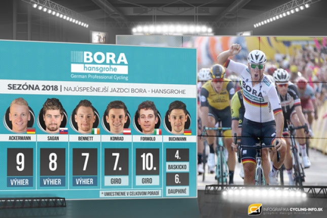 Tím Bora - hansgrohe napreduje, v ročníku ho ťahali najmä rýchli jazdci