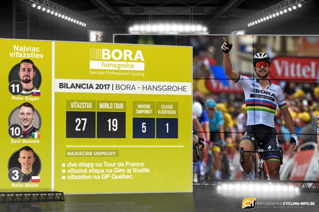 Bora-Hansgrohe dosiahla v sezóne výkonnostný rast, pomohla licencia i Saganov príchod