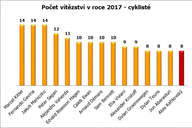 Statistiky 2017: Výborná bilance Kaňkovského, úpadek Duponta či Astany